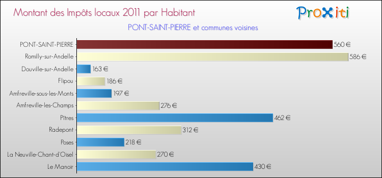 Montant des impôts locaux par Habitant pour PONT-SAINT-PIERRE et les communes proches Comparaison des impôts locaux par habitant pour PONT-SAINT-PIERRE et les communes voisines