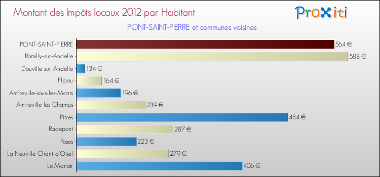 Montant des impôts locaux par Habitant pour PONT-SAINT-PIERRE et les communes proches Comparaison des impôts locaux par habitant pour PONT-SAINT-PIERRE et les communes voisines