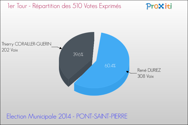 Répartition des votes exprimés au 1er Tour des Elections Municipales 2014 de la commune de PONT-SAINT-PIERRE Elections Municipales 2014 - Répartition des votes exprimés au 1er Tour pour la commune de PONT-SAINT-PIERRE