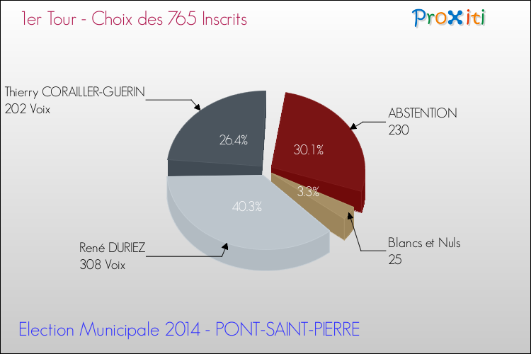 Résultats par rapport aux inscrits au 1er Tour des Elections Municipales 2014 de la commune de PONT-SAINT-PIERRE Elections Municipales 2014 - Résultats par rapport aux inscrits au 1er Tour pour la commune de PONT-SAINT-PIERRE