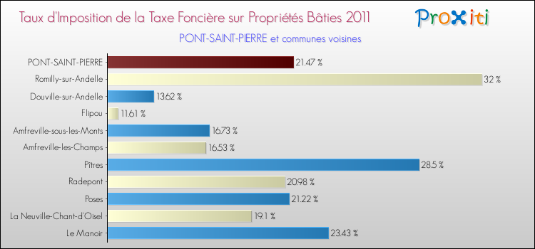 Taux d'imposition de la taxe foncière sur le bati 2011 pour PONT-SAINT-PIERRE et les communes proches Comparaison des taux d'imposition de la taxe foncière sur le bati 2011 pour PONT-SAINT-PIERRE et les communes voisines