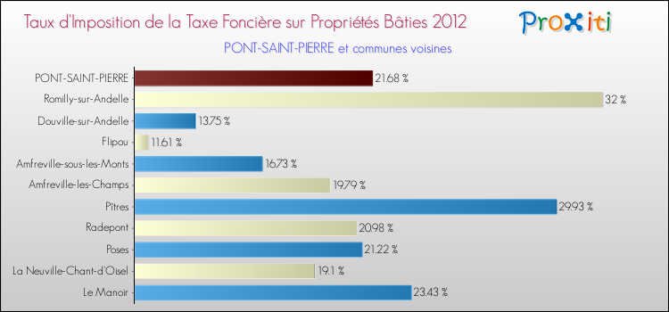 Taux d'imposition de la taxe foncière sur le bati 2012 pour PONT-SAINT-PIERRE et les communes proches Comparaison des taux d'imposition de la taxe foncière sur le bati 2012 pour PONT-SAINT-PIERRE et les communes voisines