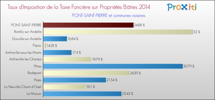 Taux d'imposition de la taxe foncière sur le bati 2014 pour PONT-SAINT-PIERRE et les communes proches Comparaison des taux d'imposition de la taxe foncière sur le bati 2014 pour PONT-SAINT-PIERRE et les communes voisines