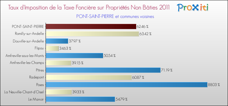 Taux d'imposition de la taxe foncière sur les immeubles et terrains non batis 2011 pour PONT-SAINT-PIERRE et les communes proches Comparaison des taux d'imposition de la taxe foncière sur les immeubles et terrains non batis 2011 pour PONT-SAINT-PIERRE et les communes voisines