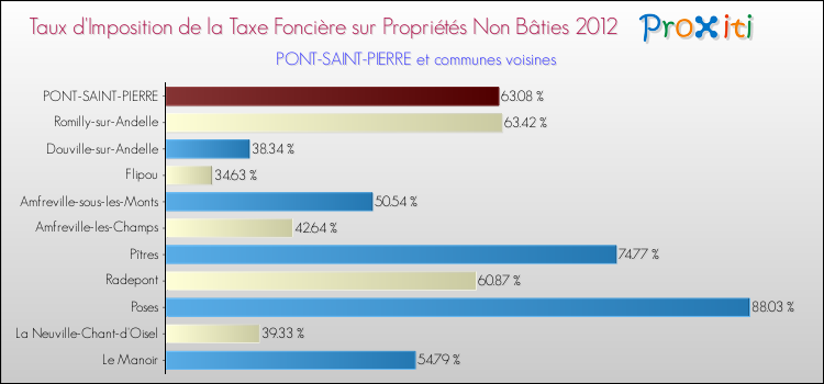 Taux d'imposition de la taxe foncière sur les immeubles et terrains non batis 2012 pour PONT-SAINT-PIERRE et les communes proches Comparaison des taux d'imposition de la taxe foncière sur les immeubles et terrains non batis 2012 pour PONT-SAINT-PIERRE et les communes voisines