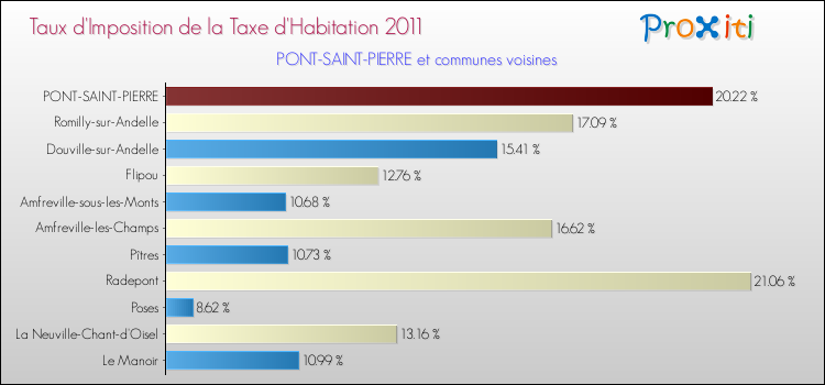 Taux d'imposition de la taxe d'habitation 2011 pour PONT-SAINT-PIERRE et les communes proches Comparaison des taux d'imposition de la taxe d'habitation 2011 pour PONT-SAINT-PIERRE et les communes voisines