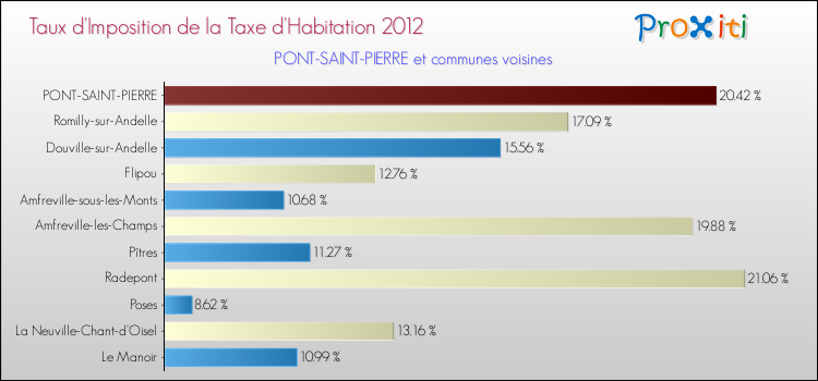 Taux d'imposition de la taxe d'habitation 2012 pour PONT-SAINT-PIERRE et les communes proches Comparaison des taux d'imposition de la taxe d'habitation 2012 pour PONT-SAINT-PIERRE et les communes voisines
