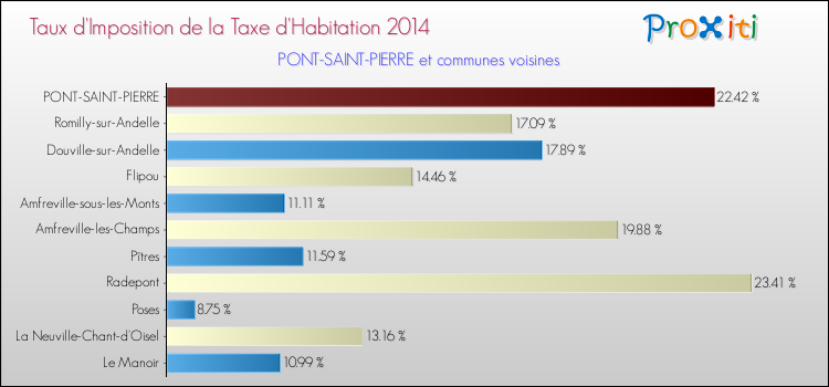 Taux d'imposition de la taxe d'habitation 2014 pour PONT-SAINT-PIERRE et les communes proches Comparaison des taux d'imposition de la taxe d'habitation 2014 pour PONT-SAINT-PIERRE et les communes voisines