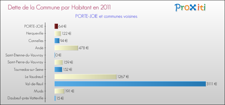 Dette par habitant de la commune en 2011 pour PORTE-JOIE et les communes proches Comparaison de la dette par habitant de la commune en 2011 pour PORTE-JOIE et les communes voisines