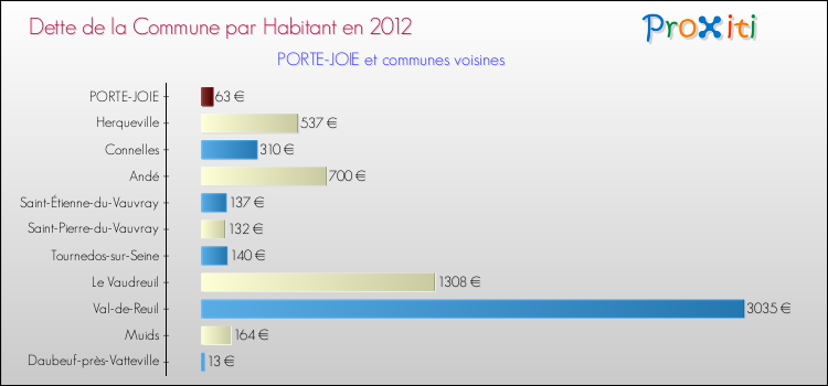 Dette par habitant de la commune en 2012 pour PORTE-JOIE et les communes proches Comparaison de la dette par habitant de la commune en 2012 pour PORTE-JOIE et les communes voisines