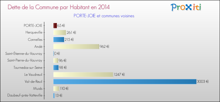 Dette par habitant de la commune en 2014 pour PORTE-JOIE et les communes proches Comparaison de la dette par habitant de la commune en 2014 pour PORTE-JOIE et les communes voisines