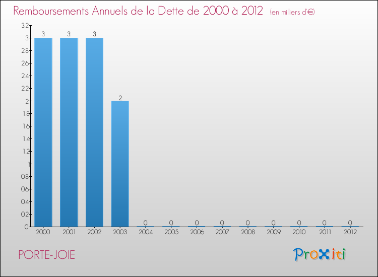 Evolution de l'annuité de la dette pour la commune de PORTE-JOIE de 2000 à 2012 Annuités de la dette pour PORTE-JOIE de 2000 à 2012