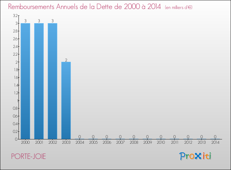 Evolution de l'annuité de la dette pour la commune de PORTE-JOIE de 2000 à 2014 Annuités de la dette pour PORTE-JOIE de 2000 à 2014