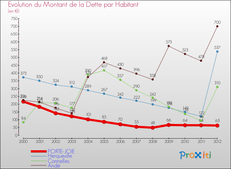Evolution de la dette par habitant pour la commune de PORTE-JOIE et les communes proches de 2000 à 2012 Comparaison de la dette par habitant pour PORTE-JOIE et les communes voisines de 2000 à 2012