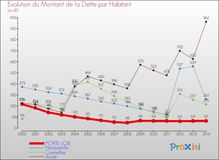 Evolution de la dette par habitant pour la commune de PORTE-JOIE et les communes proches de 2000 à 2014 Comparaison de la dette par habitant pour PORTE-JOIE et les communes voisines de 2000 à 2014