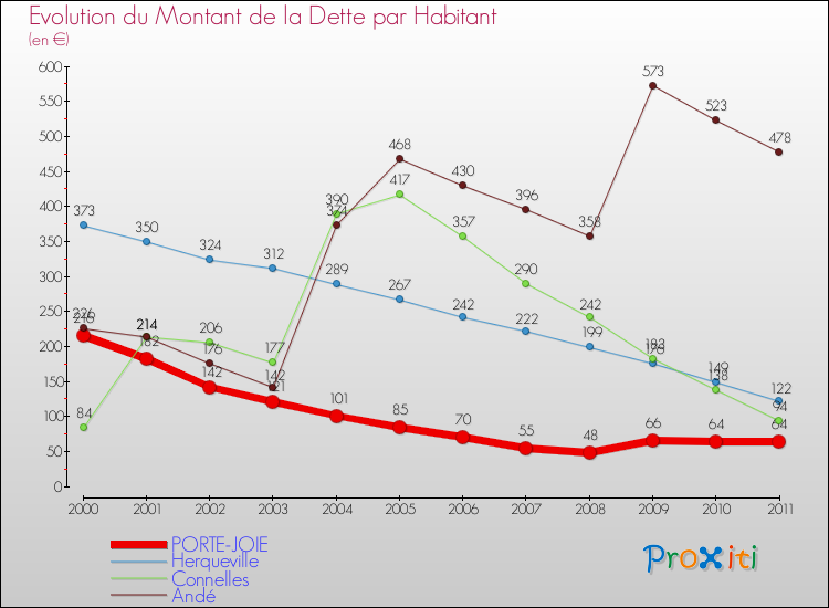 Evolution de la dette par habitant pour la commune de PORTE-JOIE et les communes proches Comparaison de la dette par habitant pour PORTE-JOIE et les communes voisines