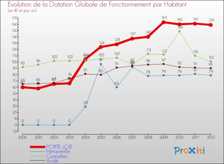 Evolution et montant de la dotation globale de fonctionnement par Habitant pour PORTE-JOIE et les communes proches Comparaison des dotations globales de fonctionnement par habitant pour PORTE-JOIE et les communes voisines