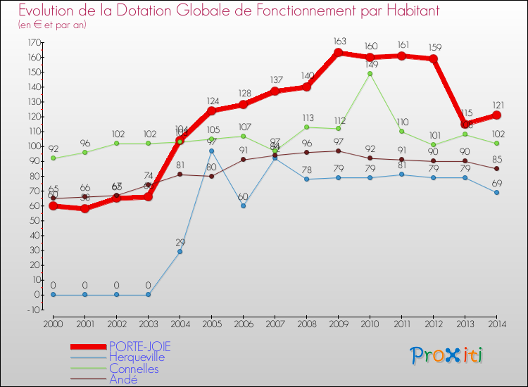 Evolution et montant de la dotation globale de fonctionnement par Habitant pour PORTE-JOIE et les communes proches de 2000 à 2014. Comparaison des dotations globales de fonctionnement par habitant pour PORTE-JOIE et les communes voisines de 2000 à 2014.