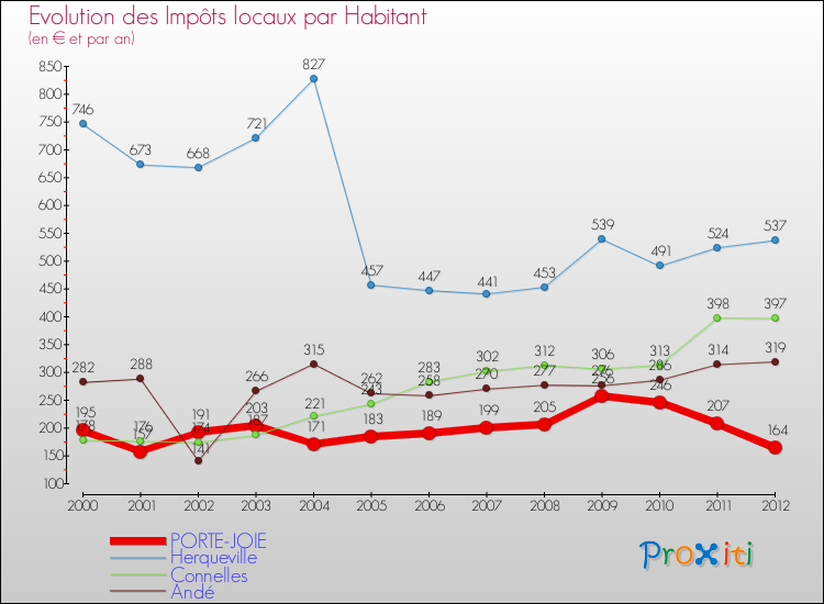 Evolution et montant des impôts locaux par Habitant pour PORTE-JOIE et les communes proches Comparaison des impôts locaux par habitant pour PORTE-JOIE et les communes voisines