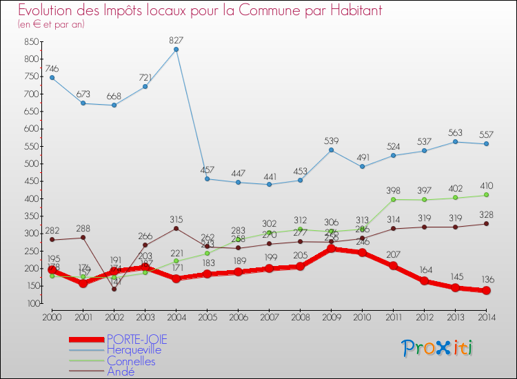 Evolution et montant des impôts locaux par Habitant pour PORTE-JOIE et les communes proches de 2000 à 2014 Comparaison des impôts locaux par habitant pour PORTE-JOIE et les communes voisines de 2000 à 2014