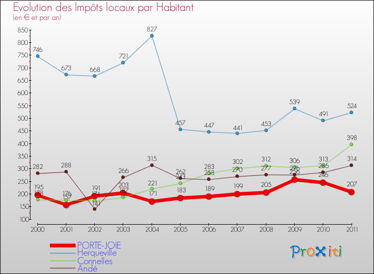 Evolution et montant des impôts locaux par Habitant pour PORTE-JOIE et les communes proches Comparaison des impôts locaux par habitant pour PORTE-JOIE et les communes voisines