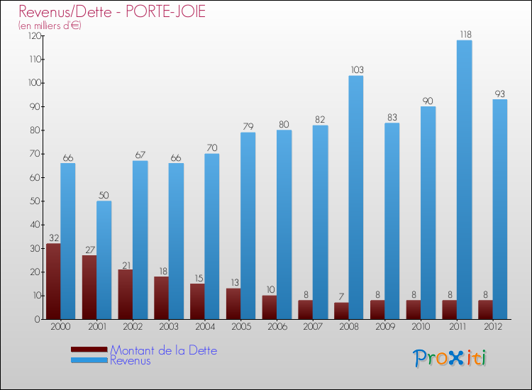 Evolution comparée de la dette et des revenus pour la commune de PORTE-JOIE de 2000 à 2012 Comparaison de la dette et des revenus pour PORTE-JOIE de 2000 à 2012
