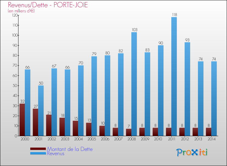 Evolution comparée de la dette et des revenus pour la commune de PORTE-JOIE de 2000 à 2014 Comparaison de la dette et des revenus pour PORTE-JOIE de 2000 à 2014