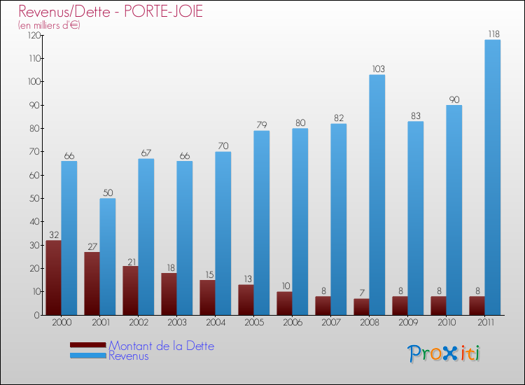 Evolution comparée de la dette et des revenus pour la commune de PORTE-JOIE de 2000 à 2011 Comparaison de la dette et des revenus pour PORTE-JOIE de 2000 à 2011
