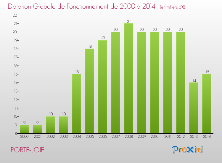 Evolution du montant de la Dotation Globale de Fonctionnement pour la commune de PORTE-JOIE de 2000 à 2014 Evolution du montant de la Dotation Globale de Fonctionnement pour PORTE-JOIE de 2000 à 2014