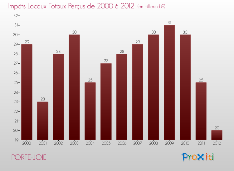 Evolution des Impôts Locaux pour la commune de PORTE-JOIE de 2000 à 2012 Evolution des Impôts Locaux pour PORTE-JOIE de 2000 à 2012