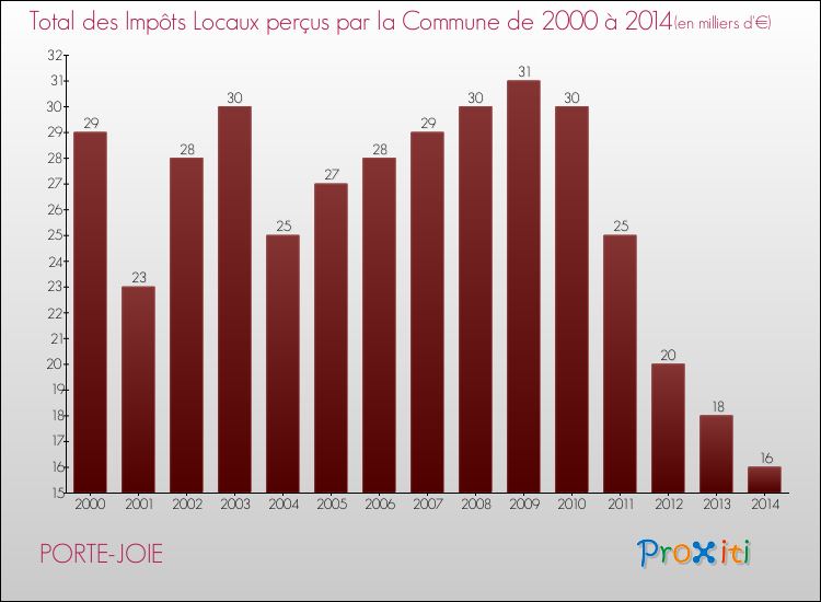 Evolution des Impôts Locaux pour la commune de PORTE-JOIE de 2000 à 2014 Evolution des Impôts Locaux pour PORTE-JOIE de 2000 à 2014