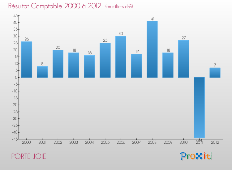 Evolution du résultat comptable pour la commune de PORTE-JOIE de 2000 à 2012 Evolution du résultat comptable pour PORTE-JOIE de 2000 à 2012
