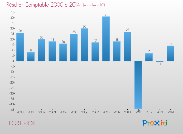 Evolution du résultat comptable pour la commune de PORTE-JOIE de 2000 à 2014 Evolution du résultat comptable pour PORTE-JOIE de 2000 à 2014