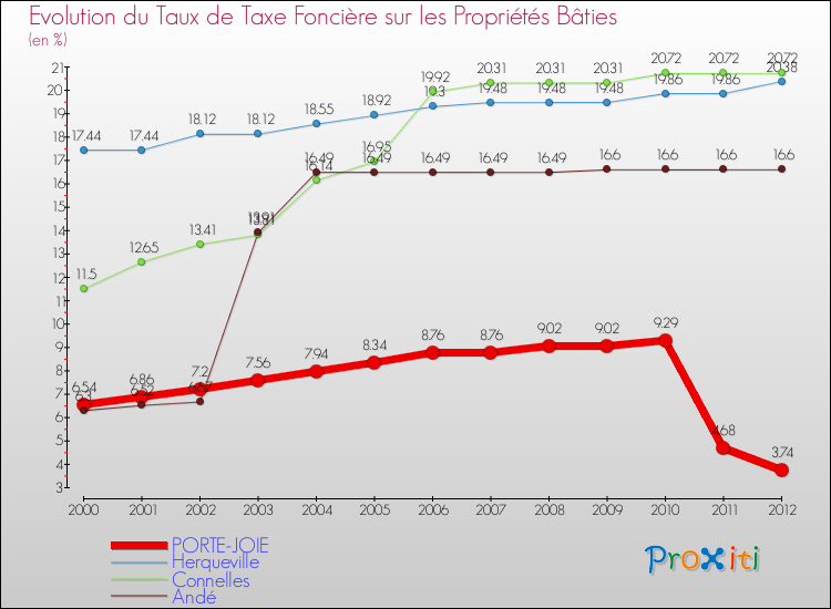 Evolution du taux de la taxe foncière sur le bati pour PORTE-JOIE et les communes proches de 2000 à 2012 Comparaison des taux de taxe foncière sur le bati pour PORTE-JOIE et les communes voisines de 2000 à 2012