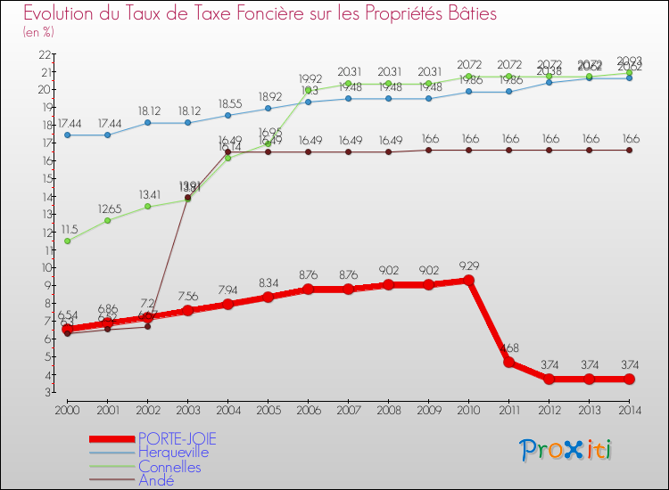 Evolution du taux de la taxe foncière sur le bati pour PORTE-JOIE et les communes proches de 2000 à 2014 Comparaison des taux de taxe foncière sur le bati pour PORTE-JOIE et les communes voisines de 2000 à 2014