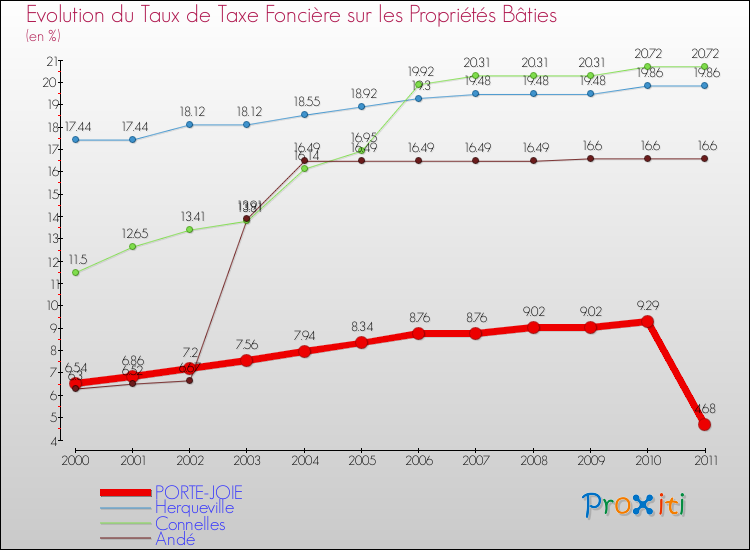 Evolution du taux de la taxe foncière sur le bati pour PORTE-JOIE et les communes proches Comparaison des taux de taxe foncière sur le bati pour PORTE-JOIE et les communes voisines