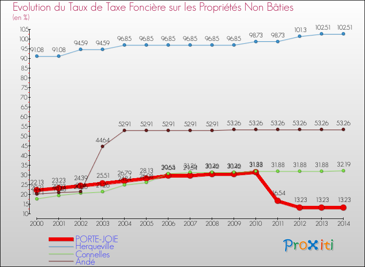 Evolution du taux de la taxe foncière sur les immeubles et terrains non batis pour PORTE-JOIE et les communes proches de 2000 à 2014 Comparaison des taux de la taxe foncière sur les immeubles et terrains non batis pour PORTE-JOIE et les communes voisines de 2000 à 2014