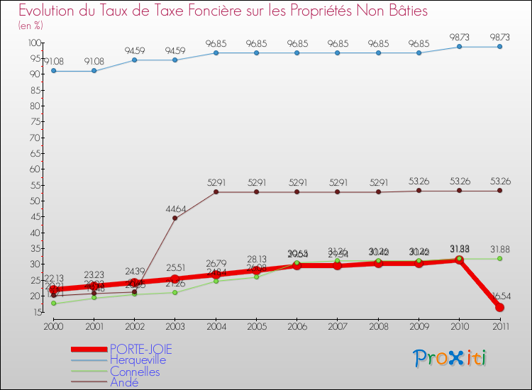 Evolution du taux de la taxe foncière sur les immeubles et terrains non batis pour PORTE-JOIE et les communes proches Comparaison des taux de la taxe foncière sur les immeubles et terrains non batis pour PORTE-JOIE et les communes voisines