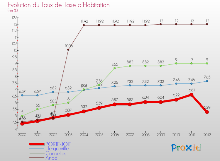 Evolution du taux de la taxe d'habitation pour PORTE-JOIE et les communes proches Comparaison des taux de la taxe d'habitation pour PORTE-JOIE et les communes voisines