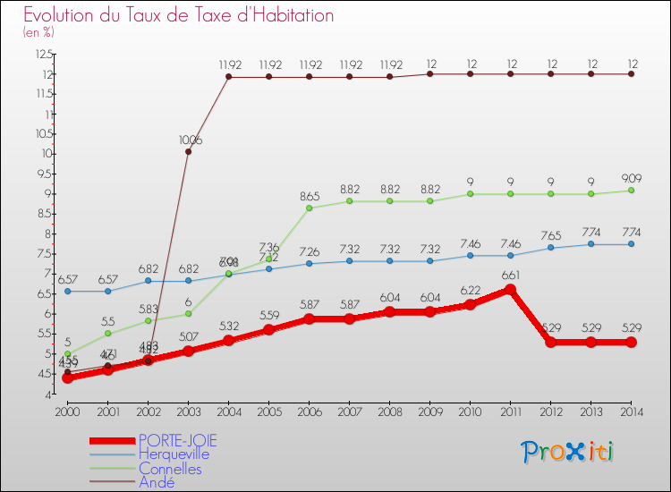 Evolution du taux de la taxe d'habitation pour PORTE-JOIE et les communes proches de 2000 à 2014 Comparaison des taux de la taxe d'habitation pour PORTE-JOIE et les communes voisines de 2000 à 2014