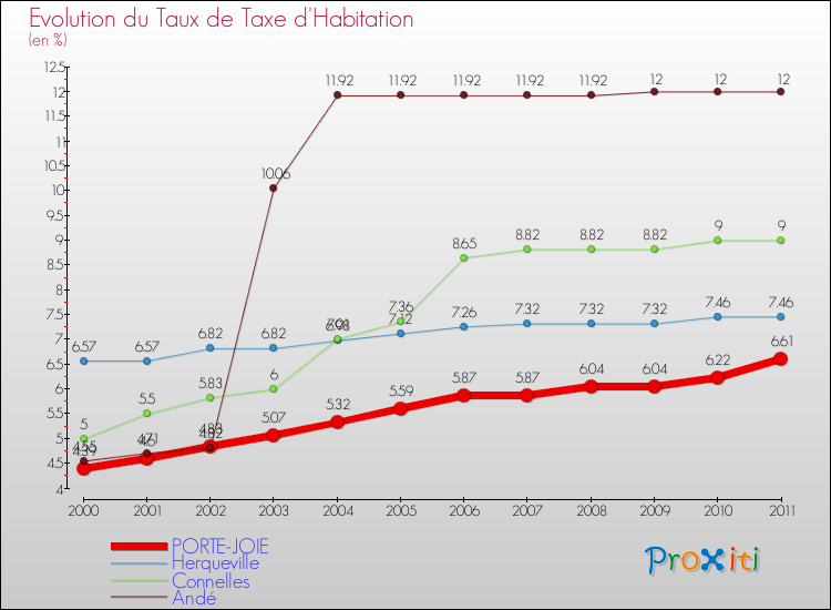 Evolution du taux de la taxe d'habitation pour PORTE-JOIE et les communes proches Comparaison des taux de la taxe d'habitation pour PORTE-JOIE et les communes voisines