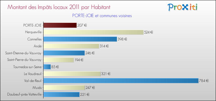 Montant des impôts locaux par Habitant pour PORTE-JOIE et les communes proches Comparaison des impôts locaux par habitant pour PORTE-JOIE et les communes voisines