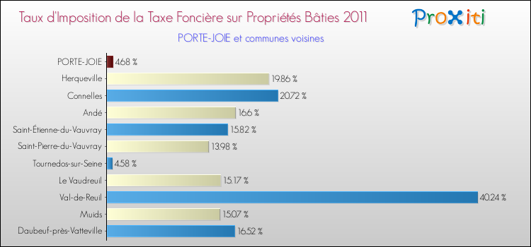 Taux d'imposition de la taxe foncière sur le bati 2011 pour PORTE-JOIE et les communes proches Comparaison des taux d'imposition de la taxe foncière sur le bati 2011 pour PORTE-JOIE et les communes voisines