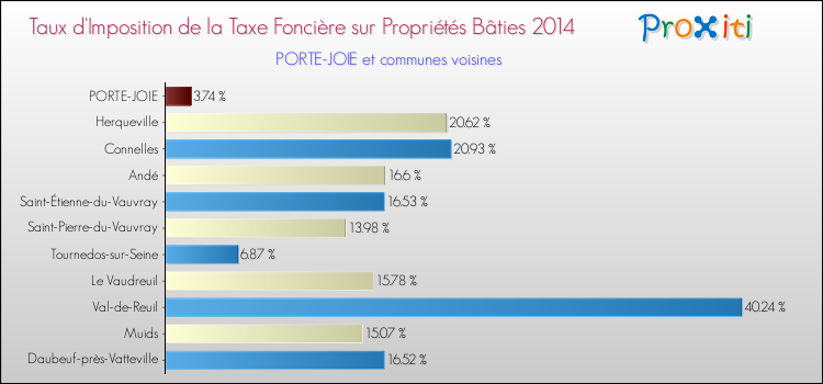 Taux d'imposition de la taxe foncière sur le bati 2014 pour PORTE-JOIE et les communes proches Comparaison des taux d'imposition de la taxe foncière sur le bati 2014 pour PORTE-JOIE et les communes voisines