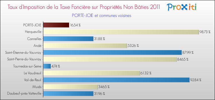 Taux d'imposition de la taxe foncière sur les immeubles et terrains non batis 2011 pour PORTE-JOIE et les communes proches Comparaison des taux d'imposition de la taxe foncière sur les immeubles et terrains non batis 2011 pour PORTE-JOIE et les communes voisines