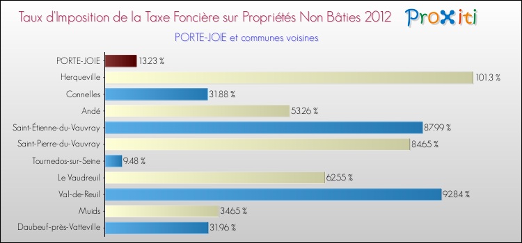 Taux d'imposition de la taxe foncière sur les immeubles et terrains non batis 2012 pour PORTE-JOIE et les communes proches Comparaison des taux d'imposition de la taxe foncière sur les immeubles et terrains non batis 2012 pour PORTE-JOIE et les communes voisines