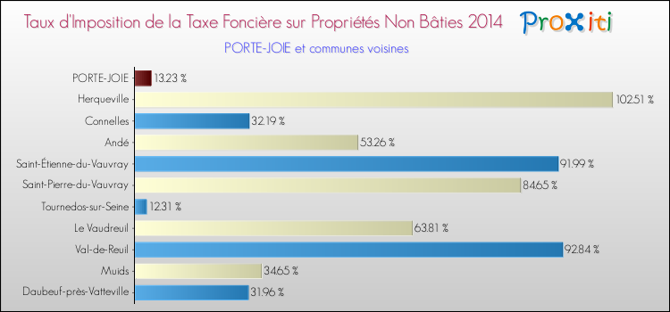 Taux d'imposition de la taxe foncière sur les immeubles et terrains non batis 2014 pour PORTE-JOIE et les communes proches Comparaison des taux d'imposition de la taxe foncière sur les immeubles et terrains non batis 2014 pour PORTE-JOIE et les communes voisines