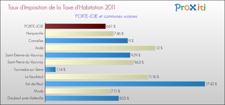 Taux d'imposition de la taxe d'habitation 2011 pour PORTE-JOIE et les communes proches Comparaison des taux d'imposition de la taxe d'habitation 2011 pour PORTE-JOIE et les communes voisines