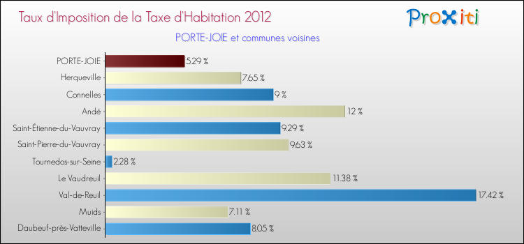 Taux d'imposition de la taxe d'habitation 2012 pour PORTE-JOIE et les communes proches Comparaison des taux d'imposition de la taxe d'habitation 2012 pour PORTE-JOIE et les communes voisines