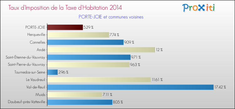 Taux d'imposition de la taxe d'habitation 2014 pour PORTE-JOIE et les communes proches Comparaison des taux d'imposition de la taxe d'habitation 2014 pour PORTE-JOIE et les communes voisines